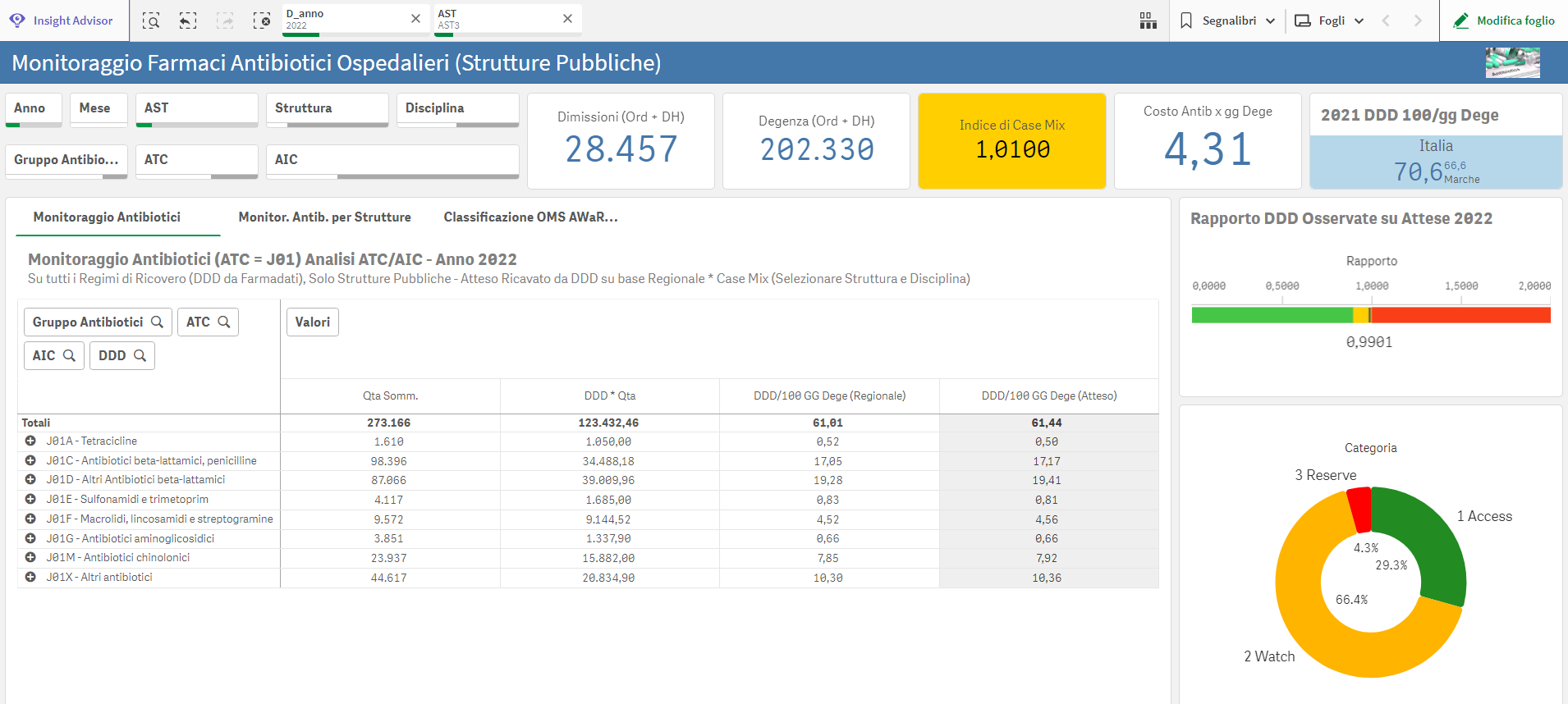 Cruscotto Qlik Monitoraggio DDD Azienda Sanitaria